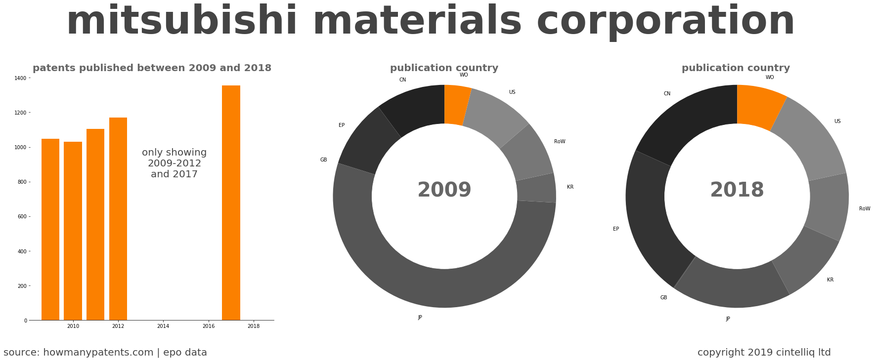 summary of patents for Mitsubishi Materials Corporation