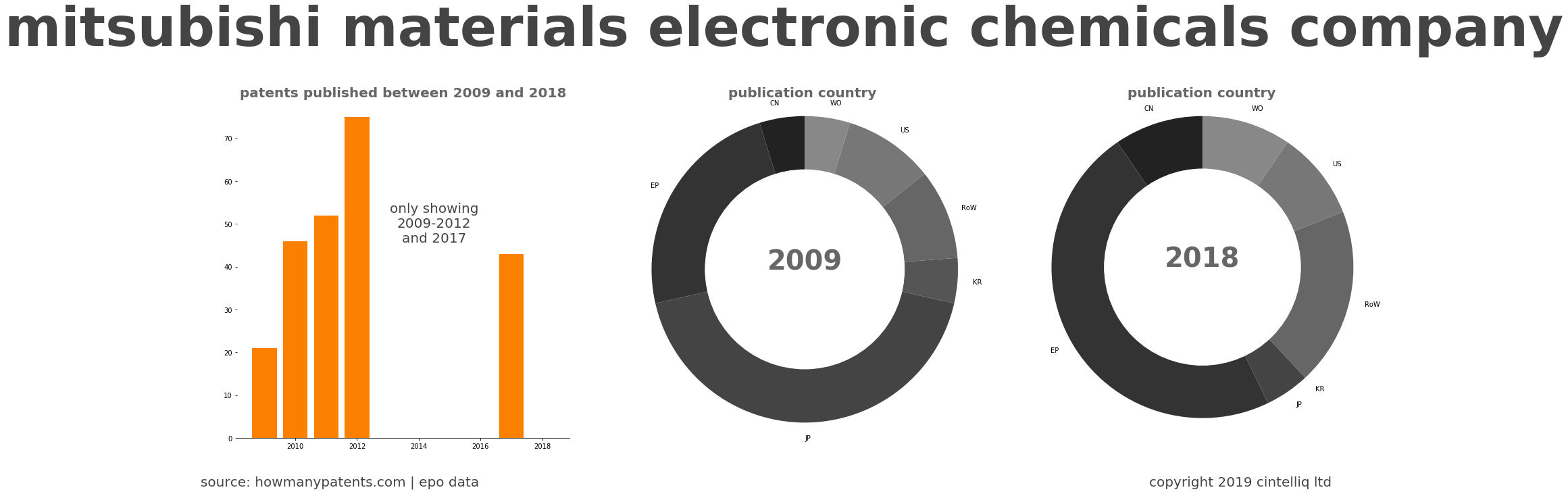 summary of patents for Mitsubishi Materials Electronic Chemicals Company