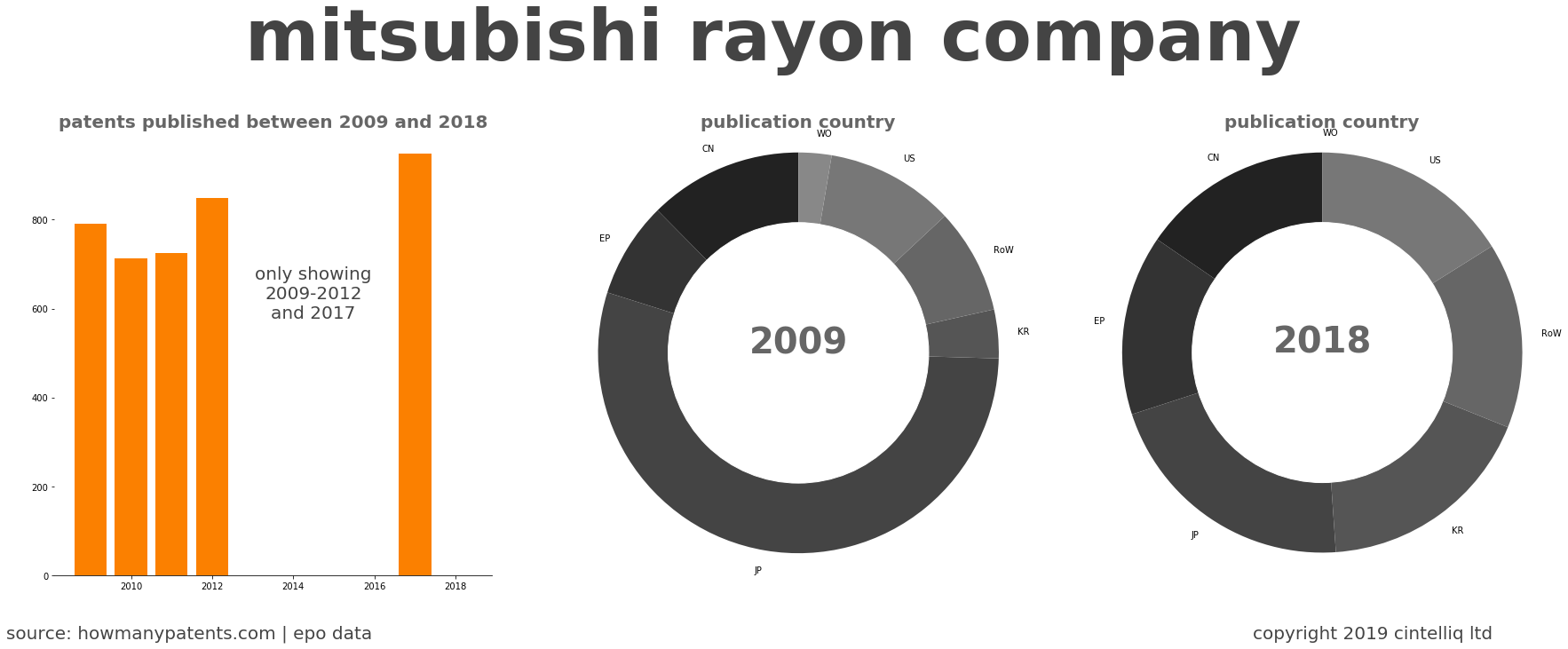 summary of patents for Mitsubishi Rayon Company