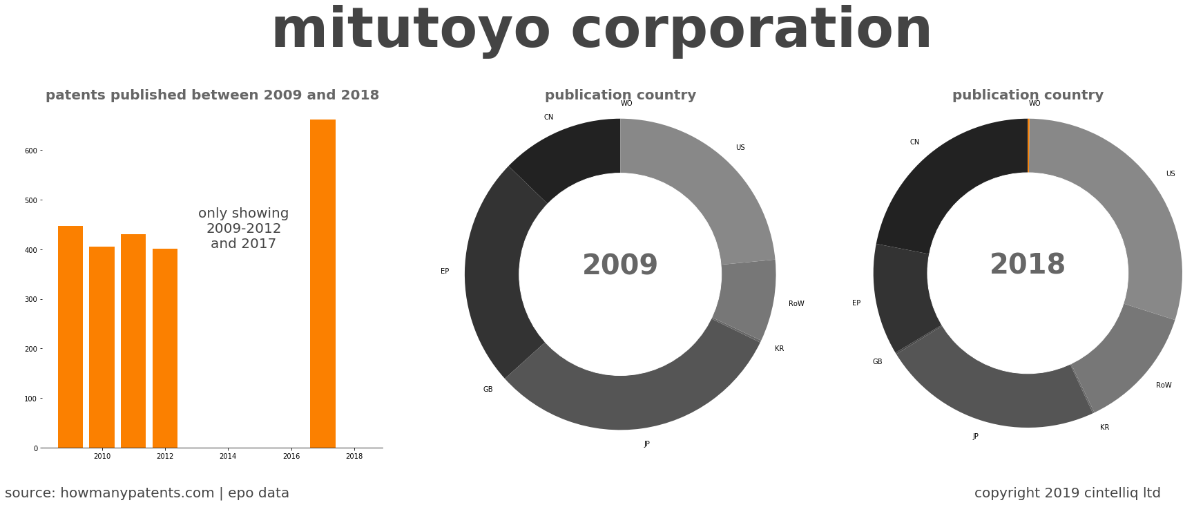 summary of patents for Mitutoyo Corporation