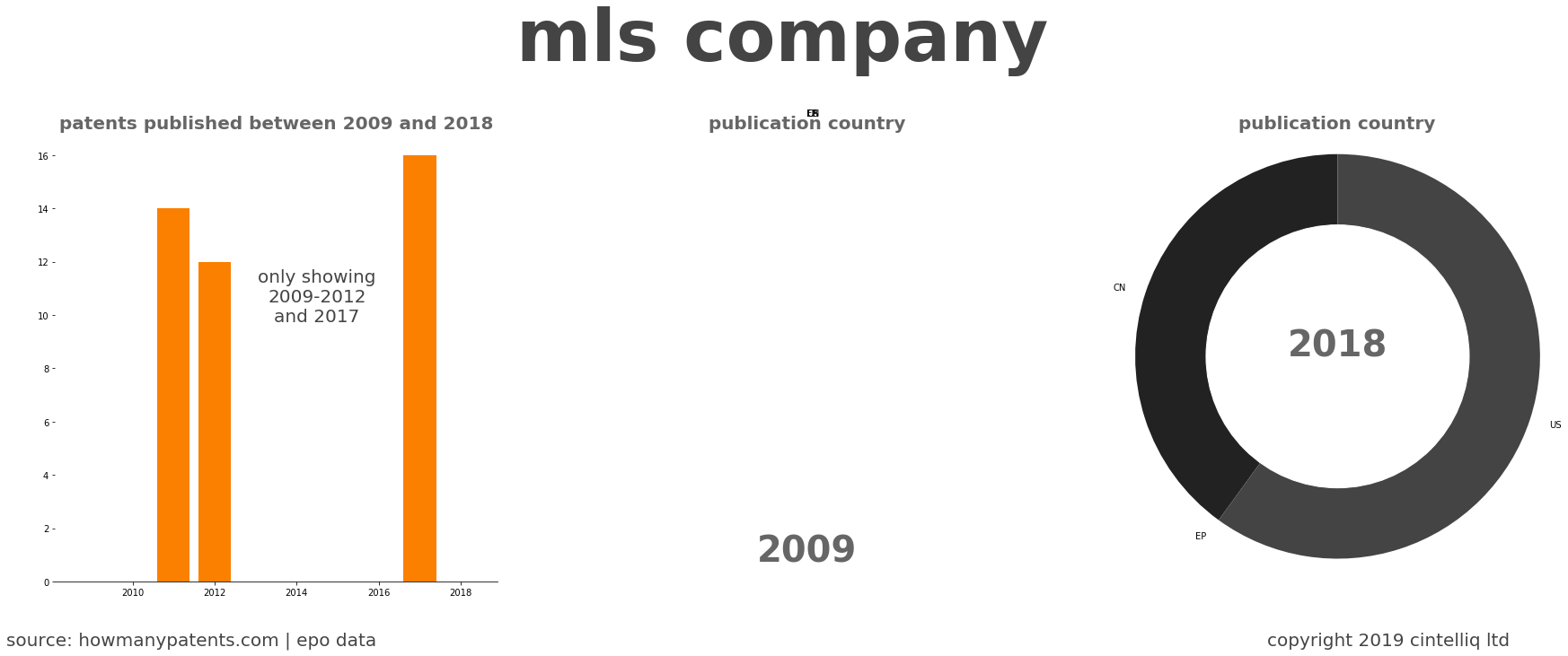 summary of patents for Mls Company