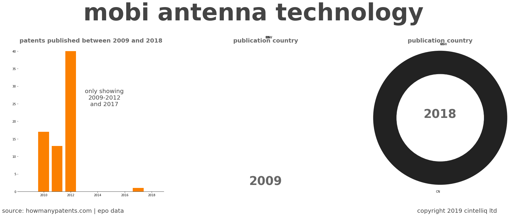 summary of patents for Mobi Antenna Technology 