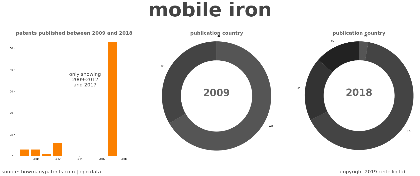 summary of patents for Mobile Iron