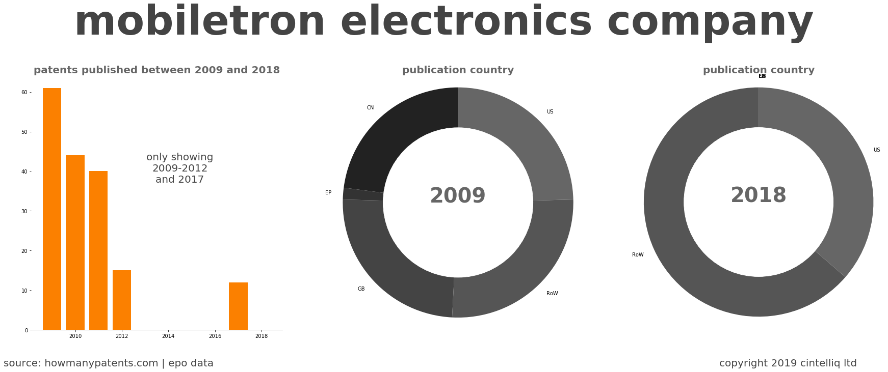 summary of patents for Mobiletron Electronics Company