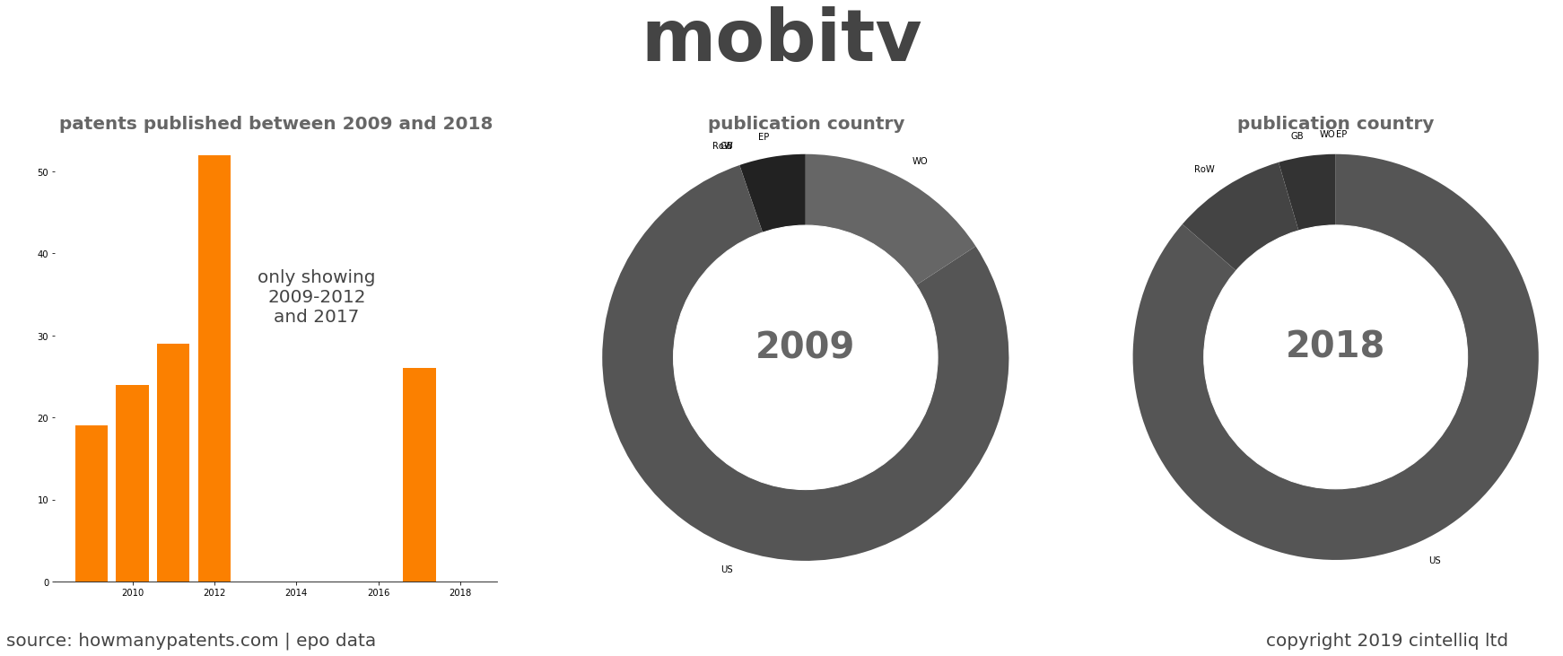 summary of patents for Mobitv