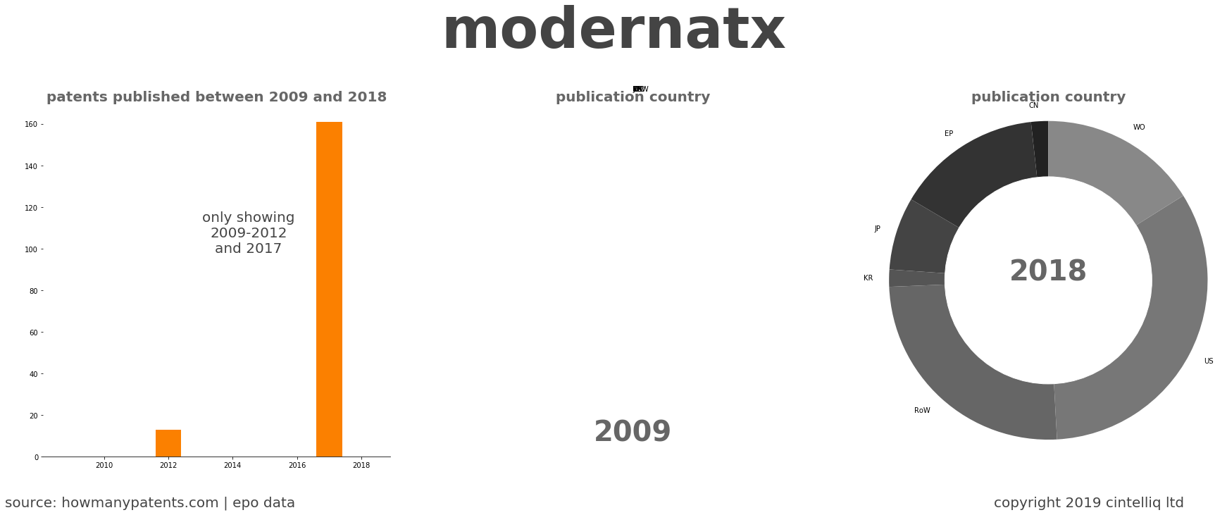 summary of patents for Modernatx