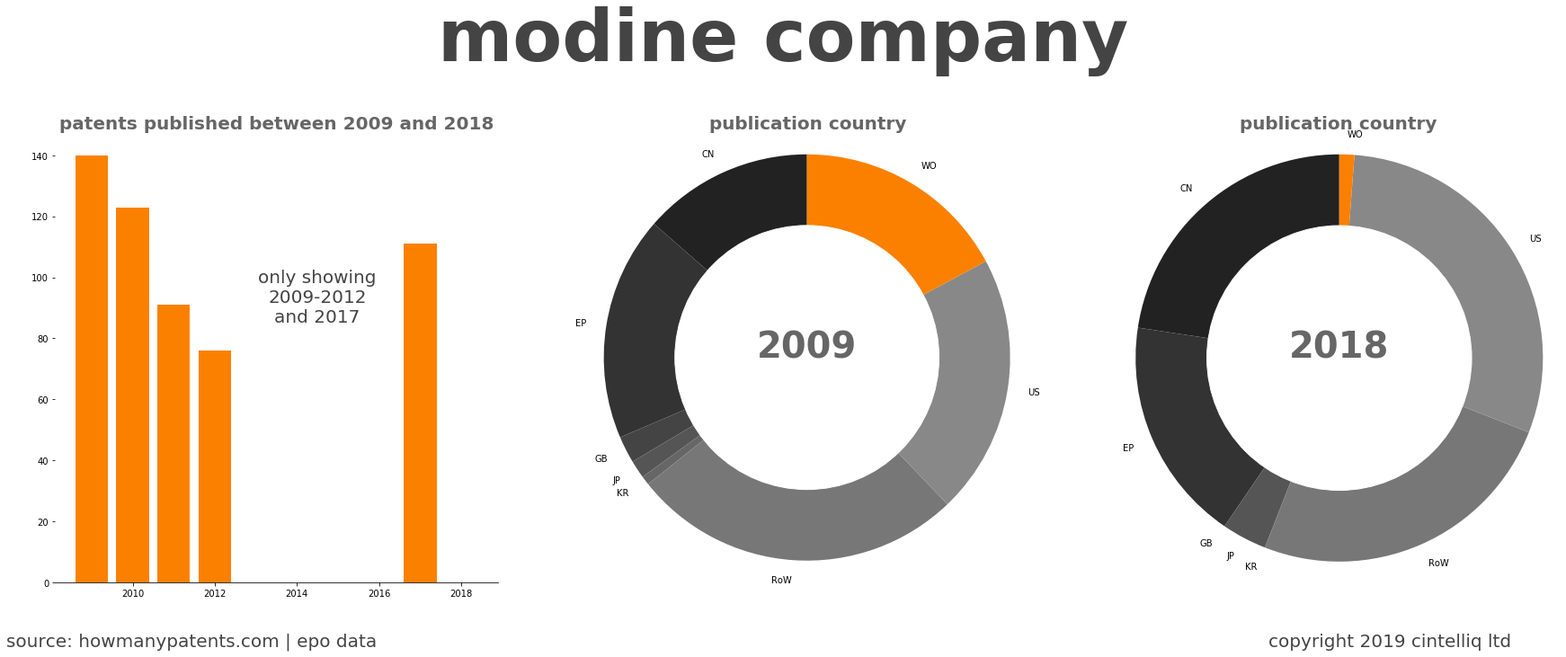 summary of patents for Modine Company