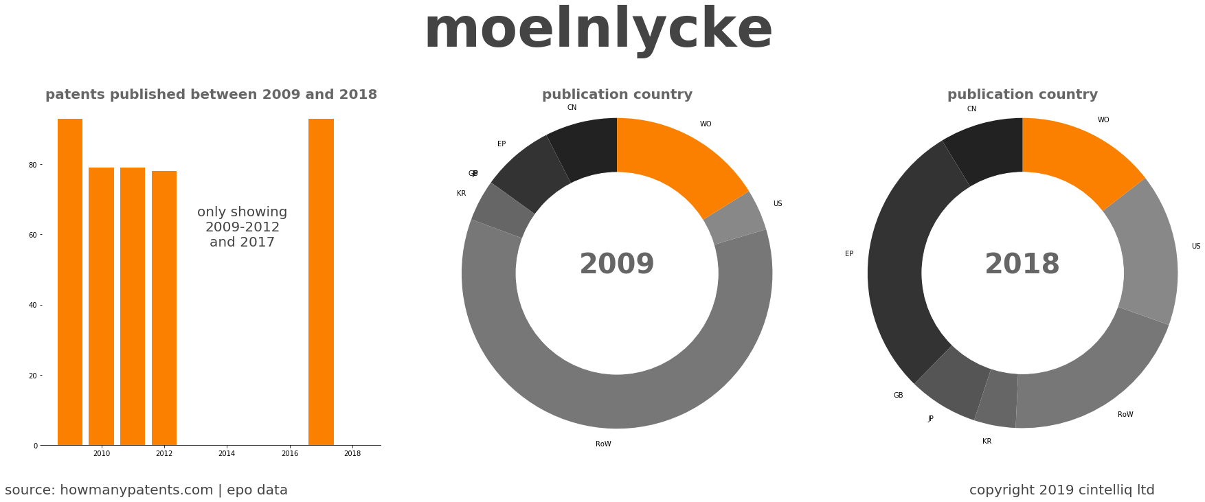 summary of patents for Moelnlycke