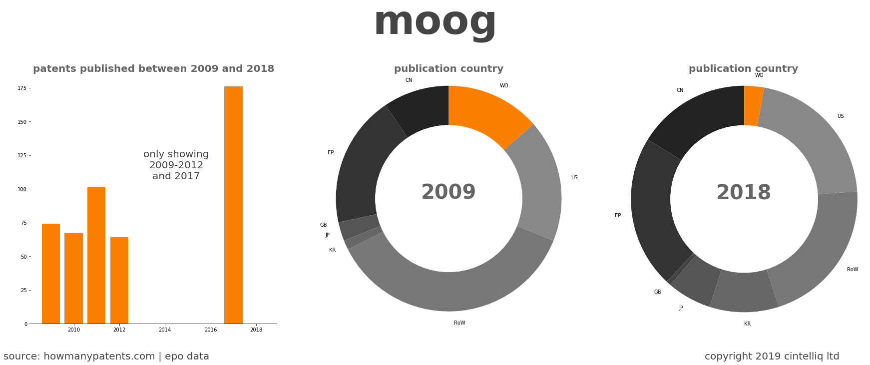 summary of patents for Moog