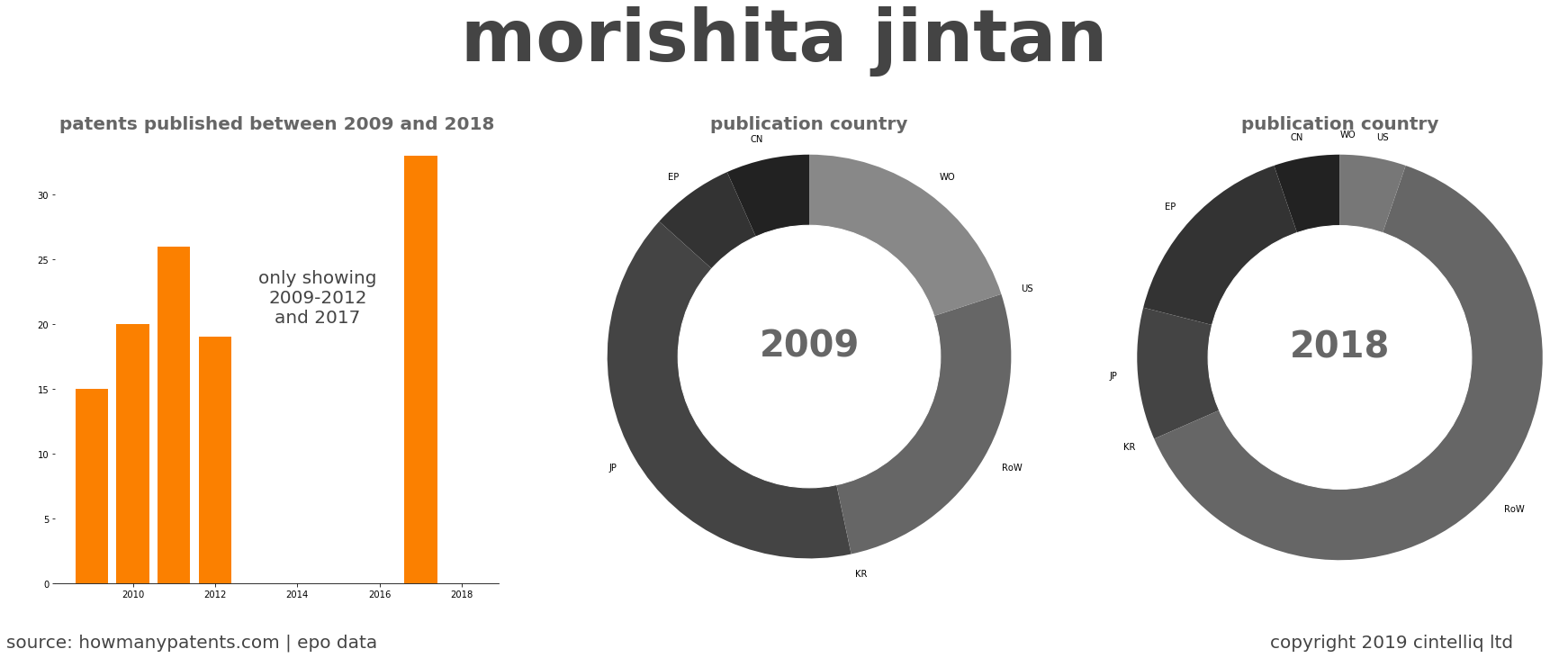 summary of patents for Morishita Jintan
