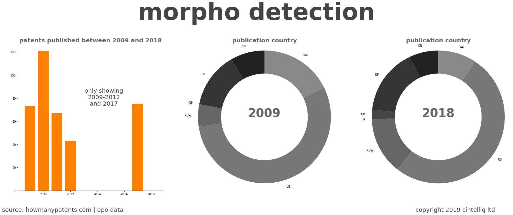 summary of patents for Morpho Detection