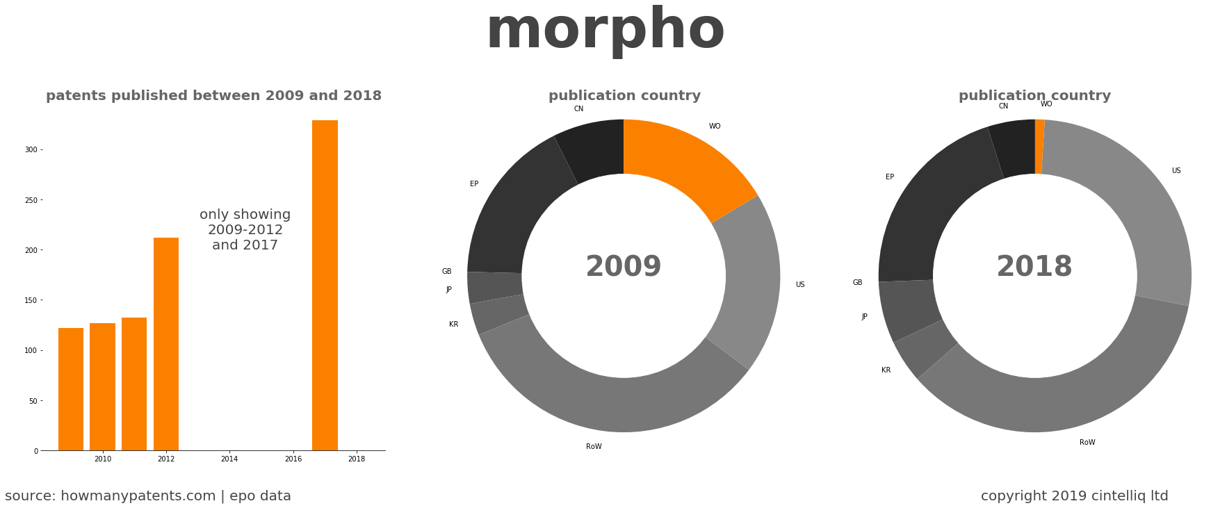 summary of patents for Morpho