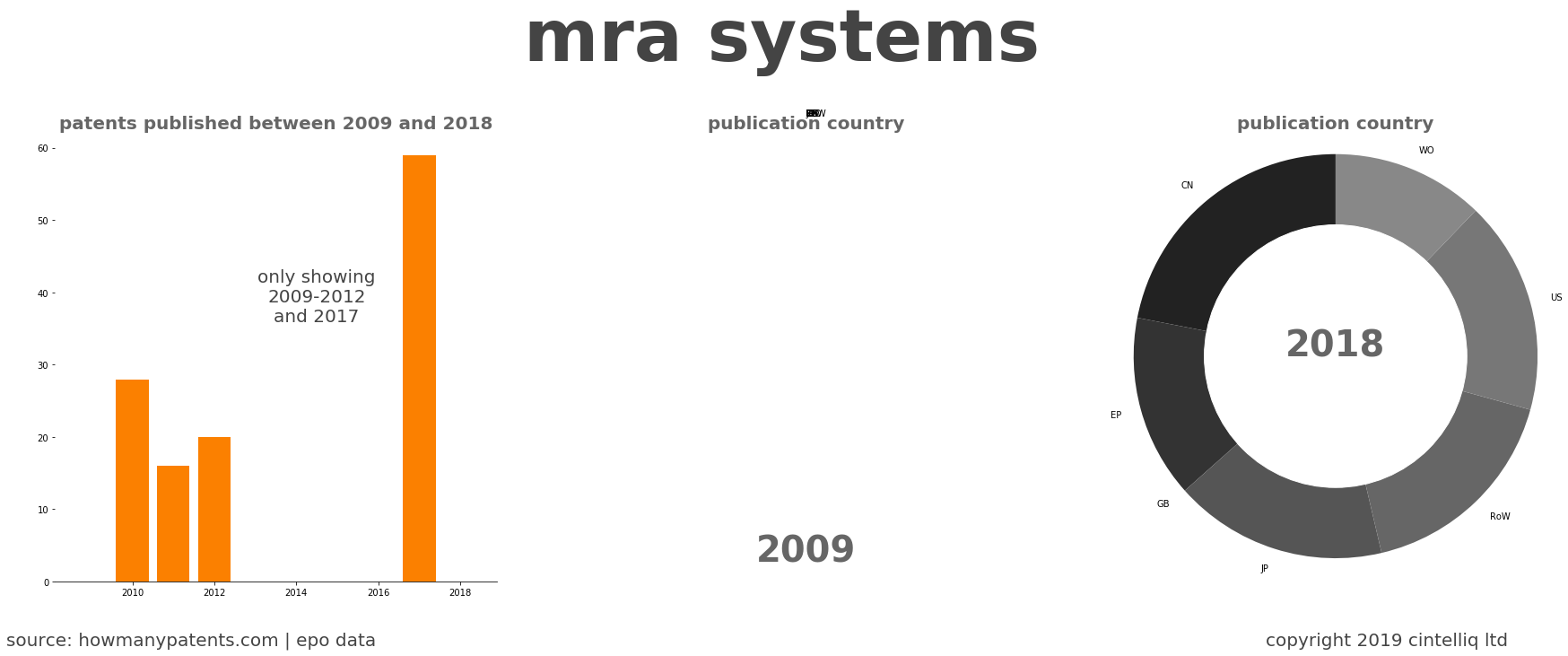 summary of patents for Mra Systems