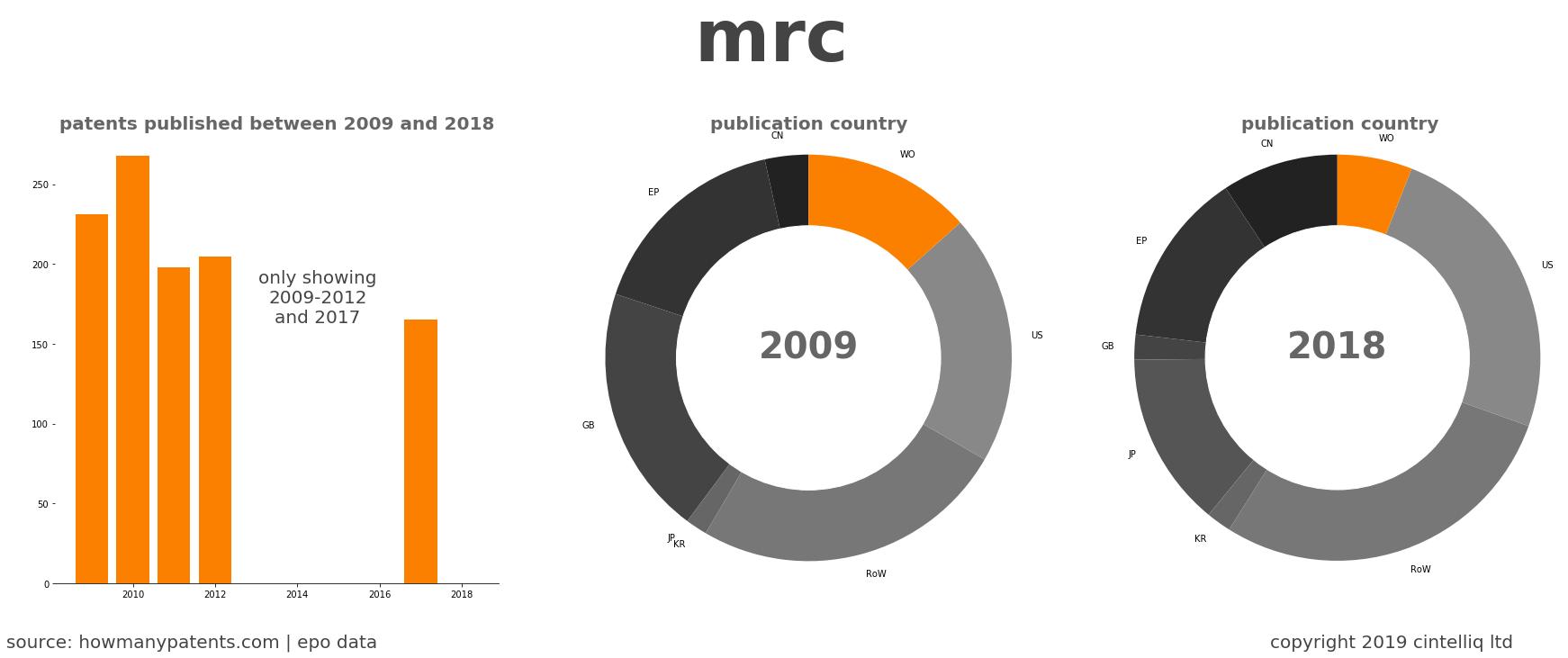 summary of patents for Mrc 