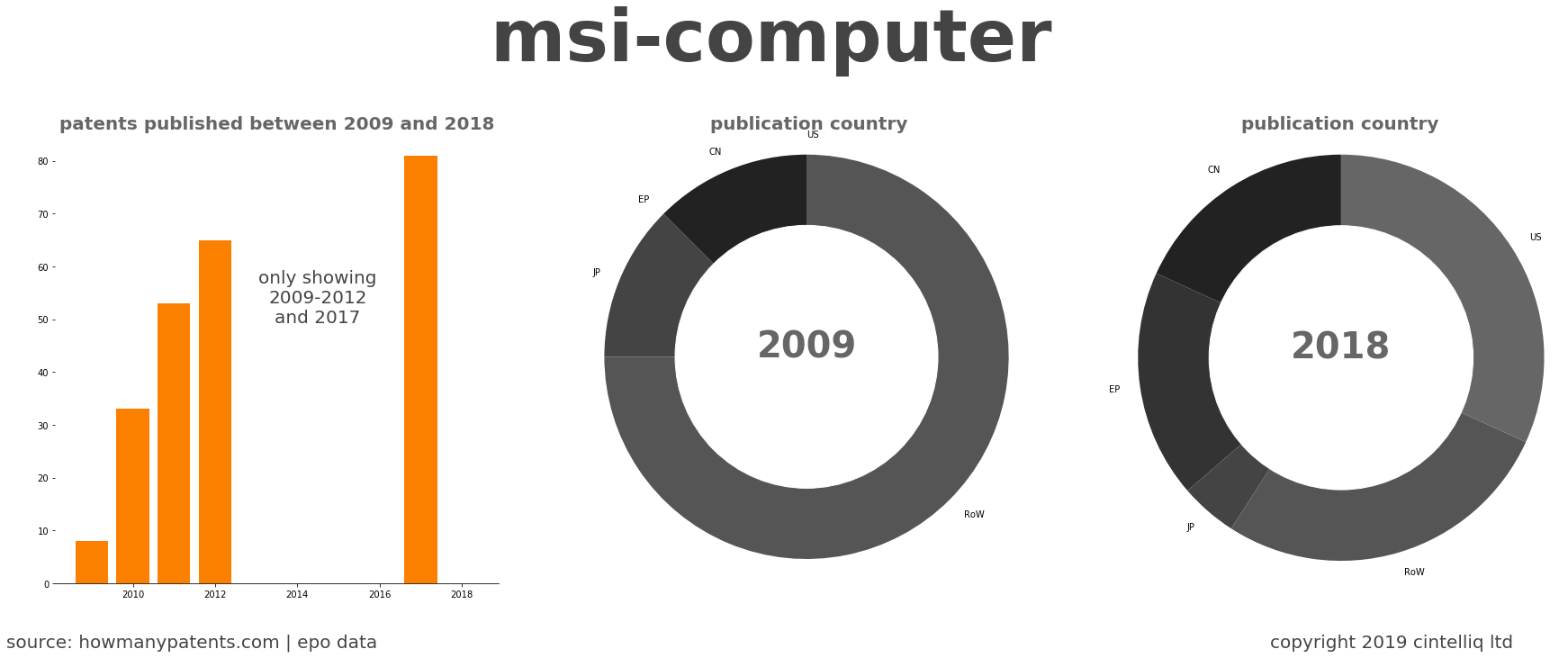 summary of patents for Msi-Computer 