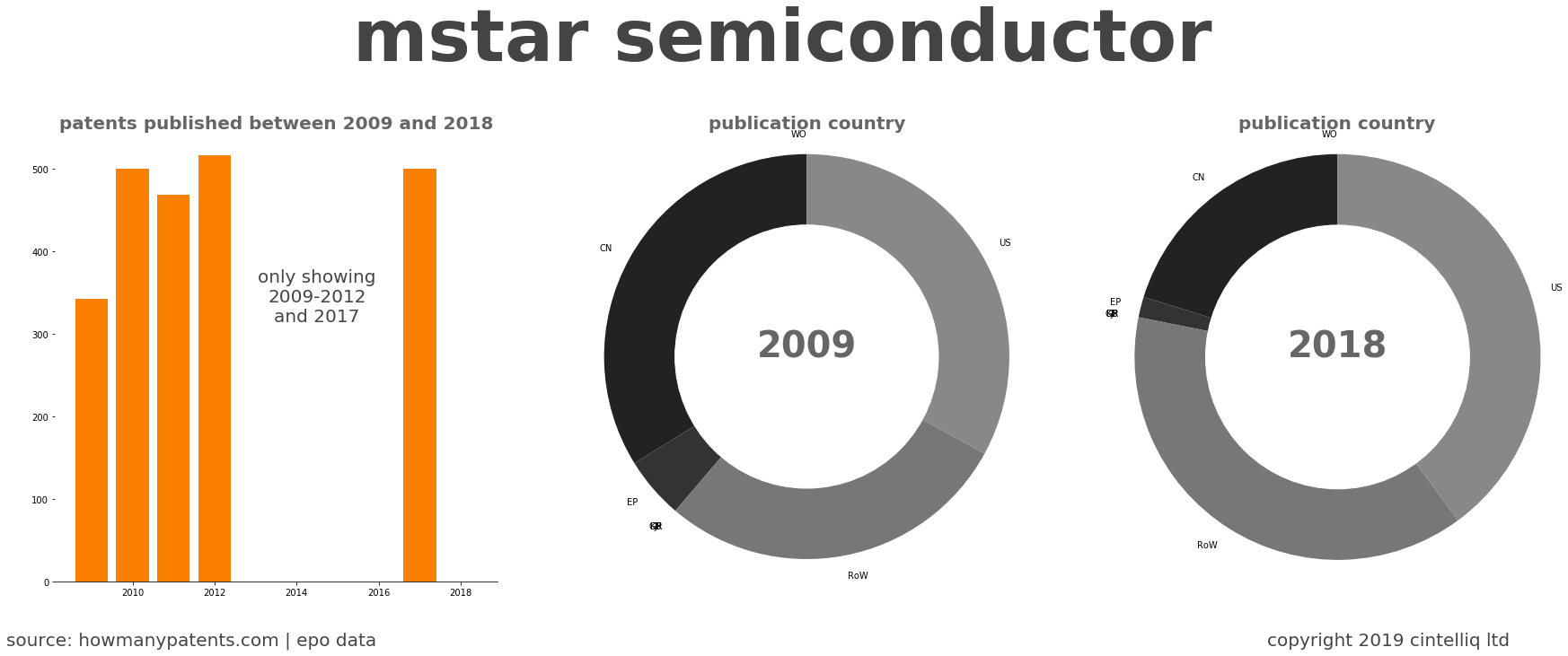 summary of patents for Mstar Semiconductor