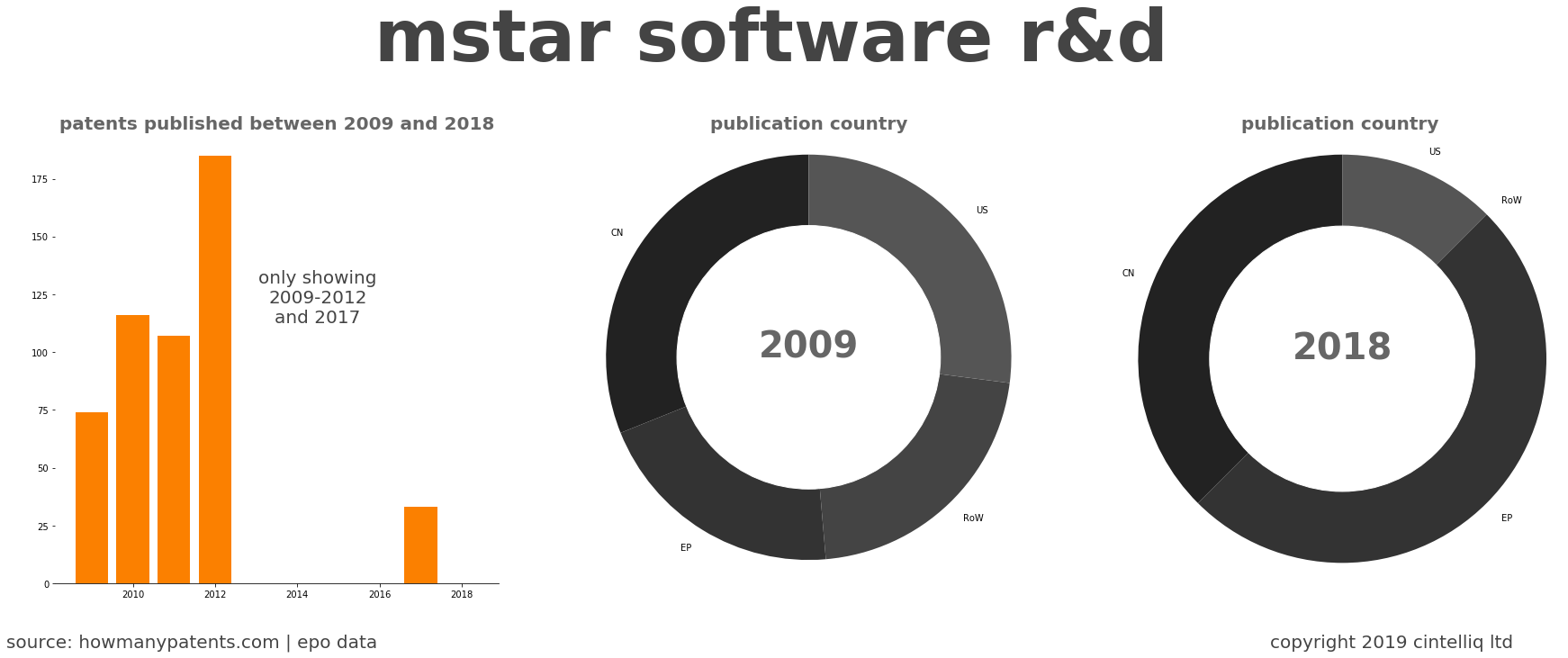 summary of patents for Mstar Software R&D 