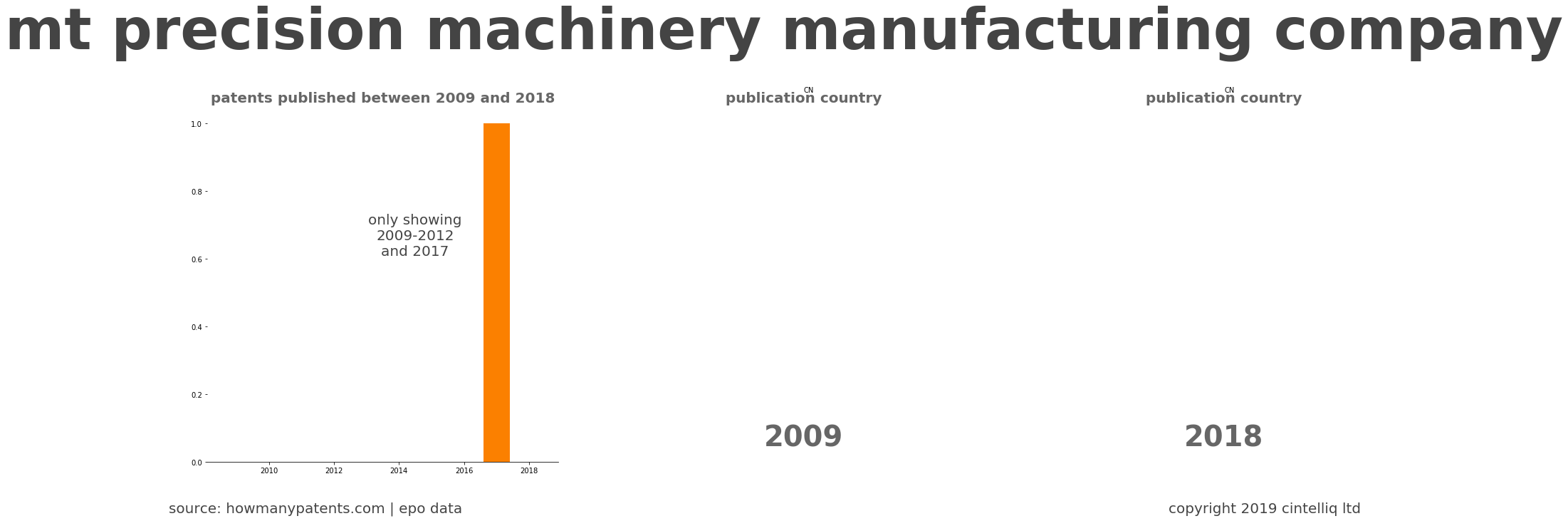 summary of patents for Mt Precision Machinery Manufacturing Company