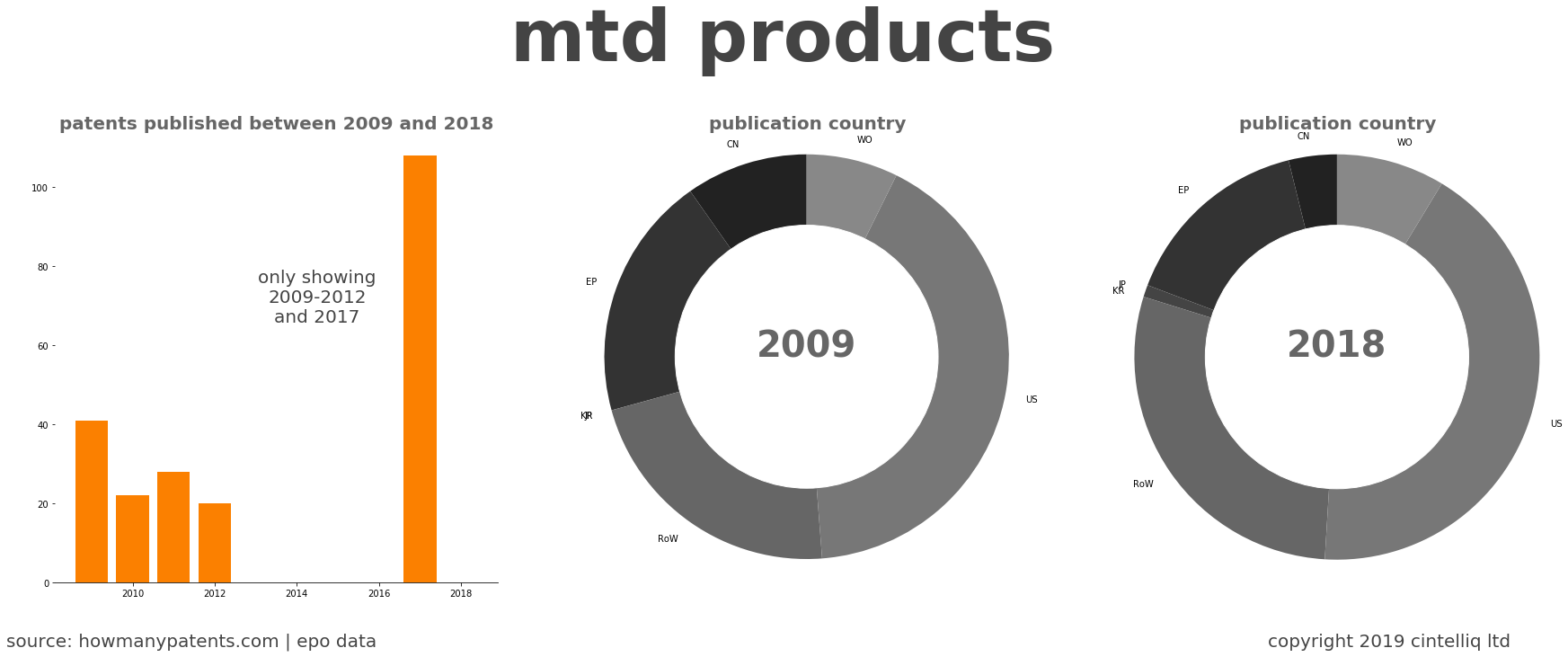 summary of patents for Mtd Products