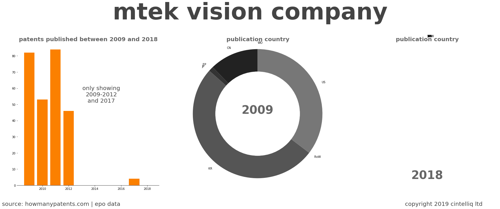 summary of patents for Mtek Vision Company