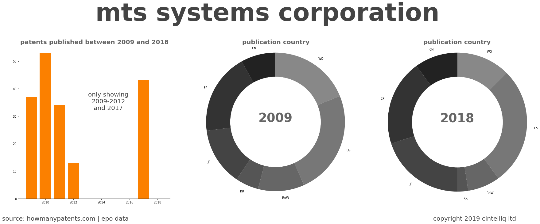 summary of patents for Mts Systems Corporation