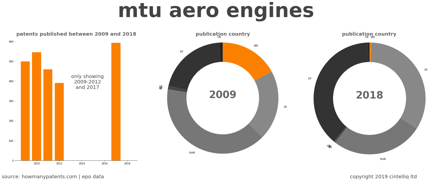 summary of patents for Mtu Aero Engines