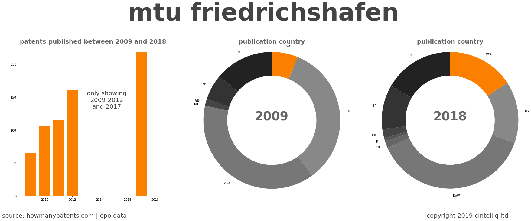 summary of patents for Mtu Friedrichshafen