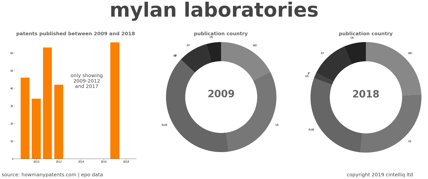 summary of patents for Mylan Laboratories