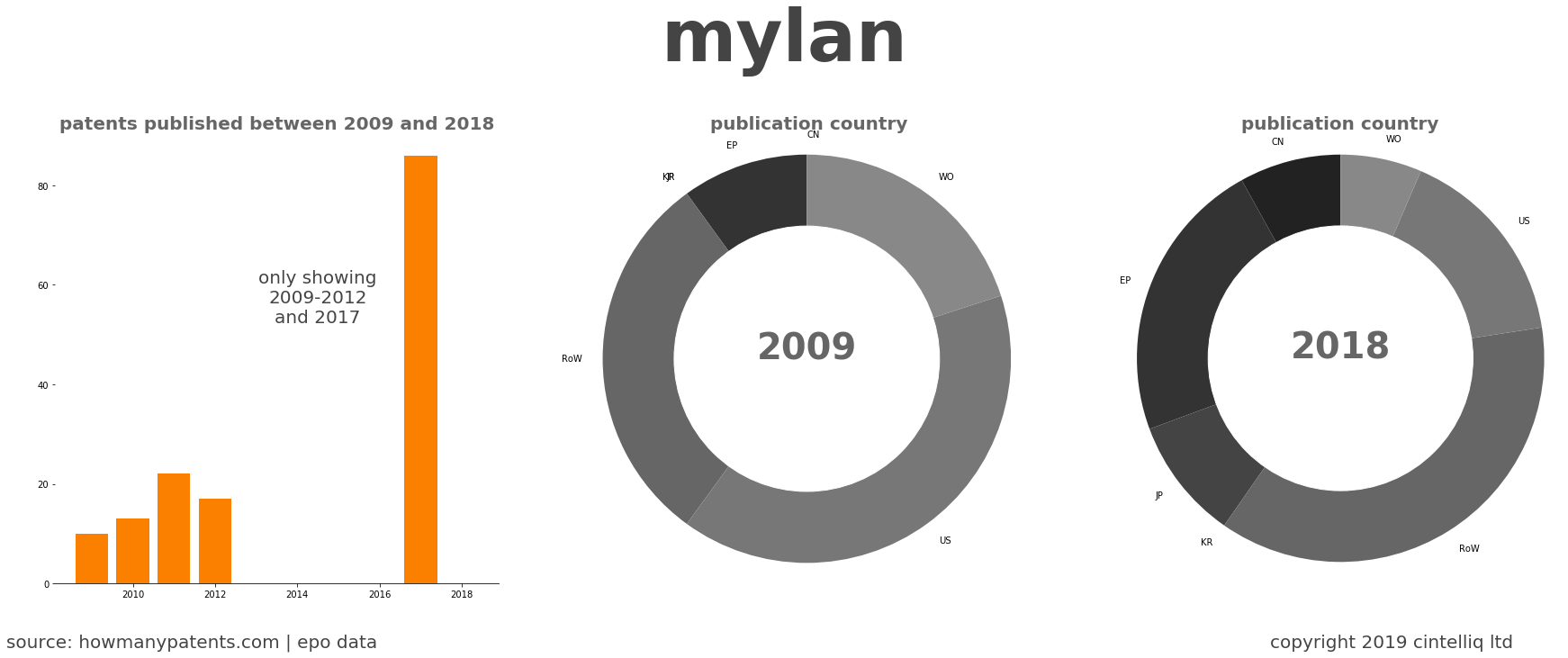 summary of patents for Mylan