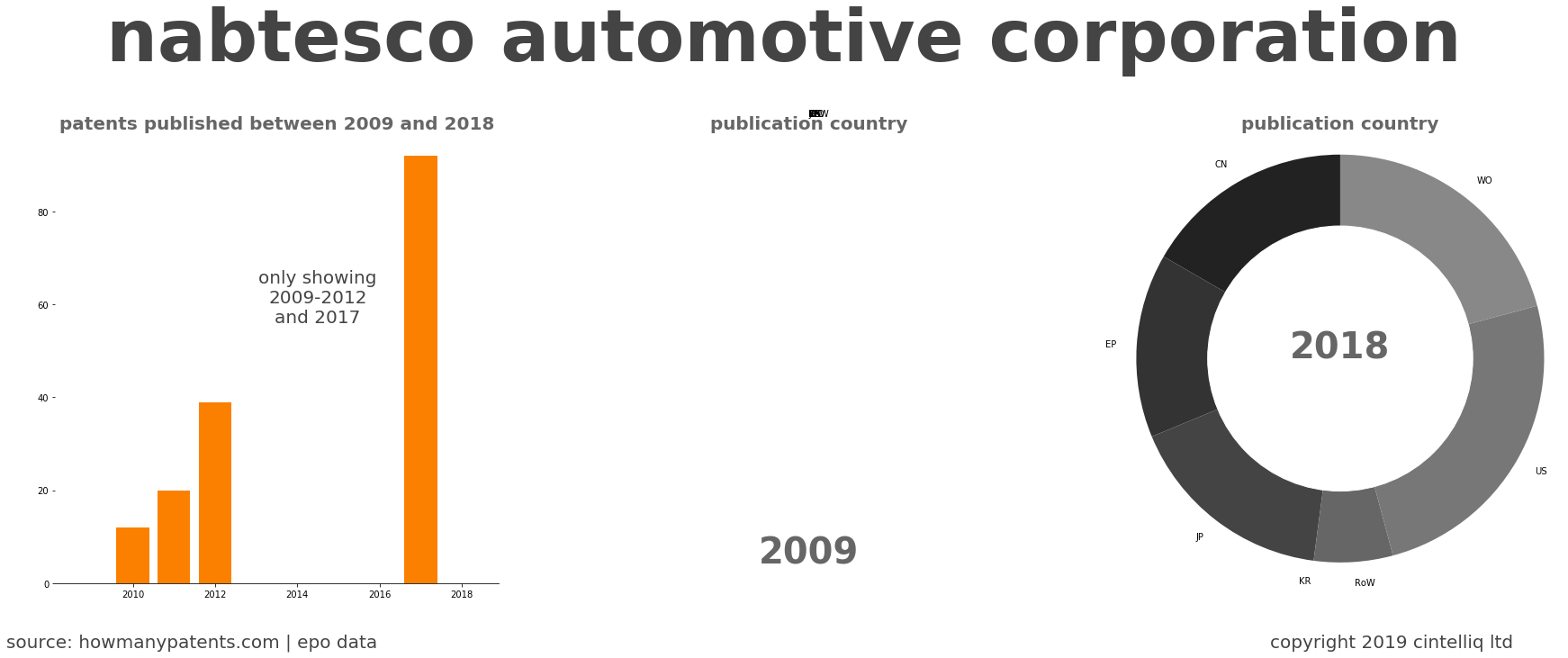 summary of patents for Nabtesco Automotive Corporation