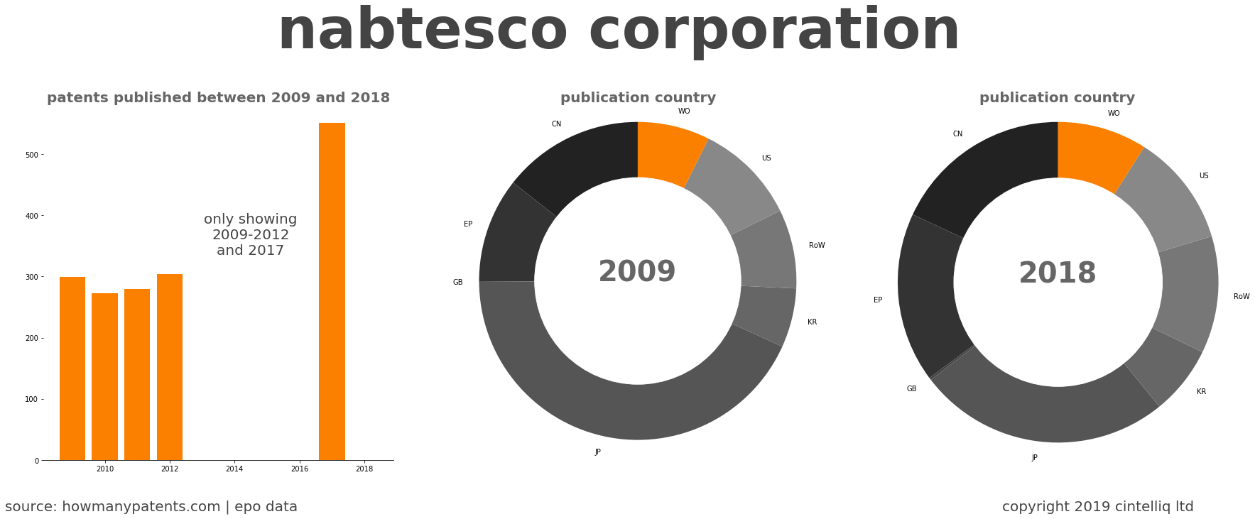 summary of patents for Nabtesco Corporation