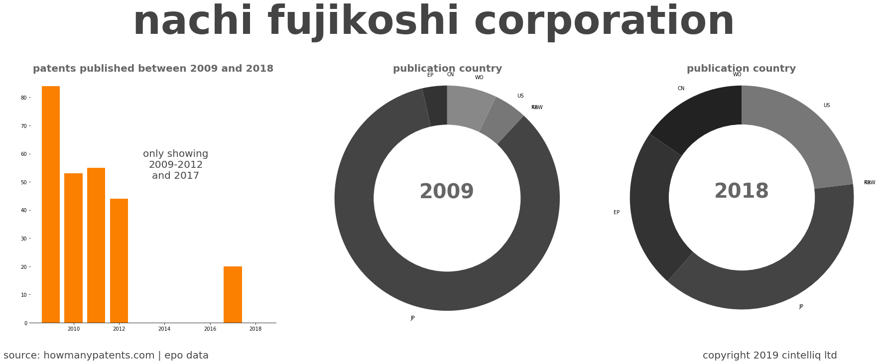 summary of patents for Nachi Fujikoshi Corporation