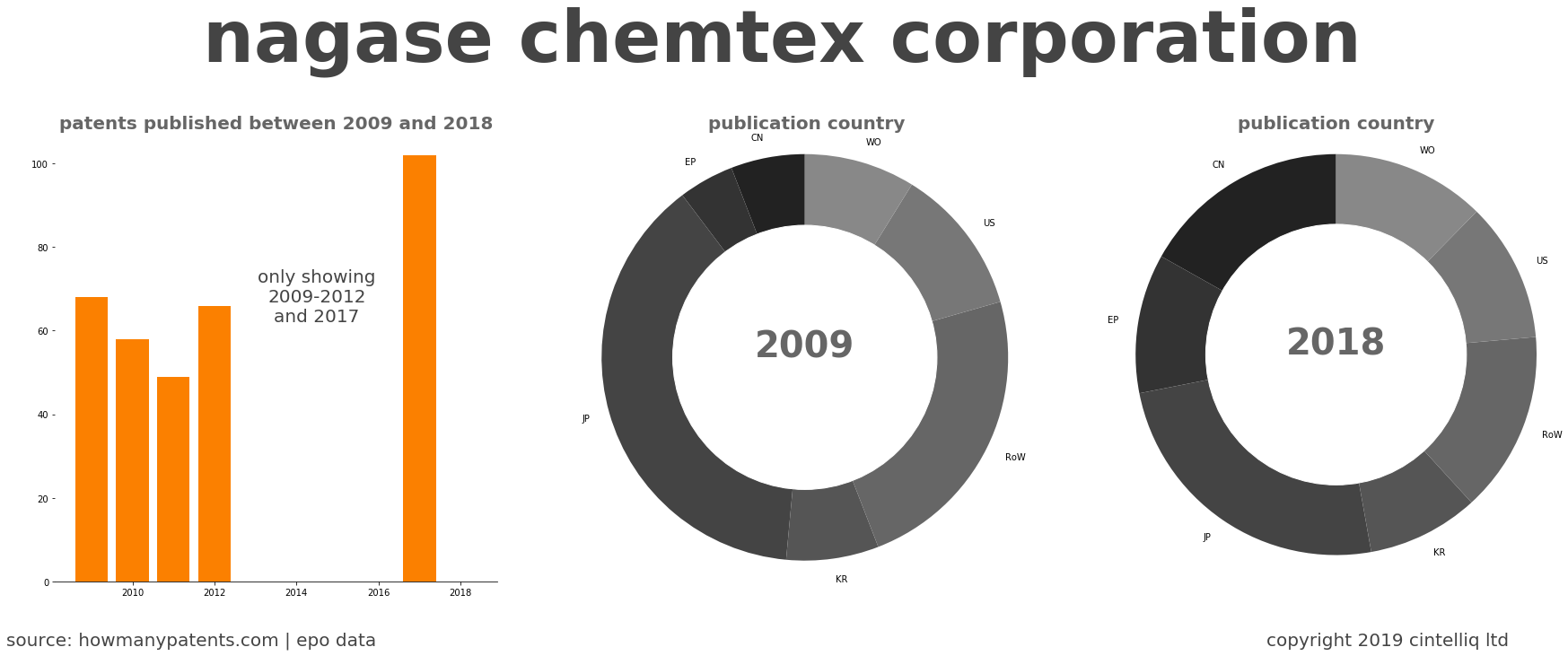 summary of patents for Nagase Chemtex Corporation