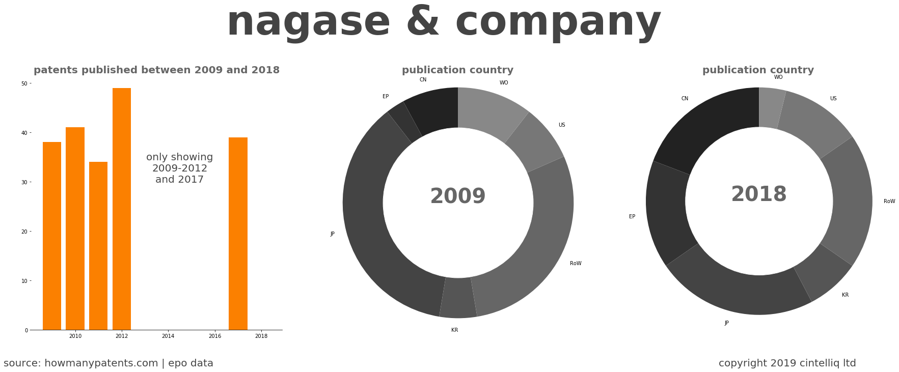 summary of patents for Nagase & Company