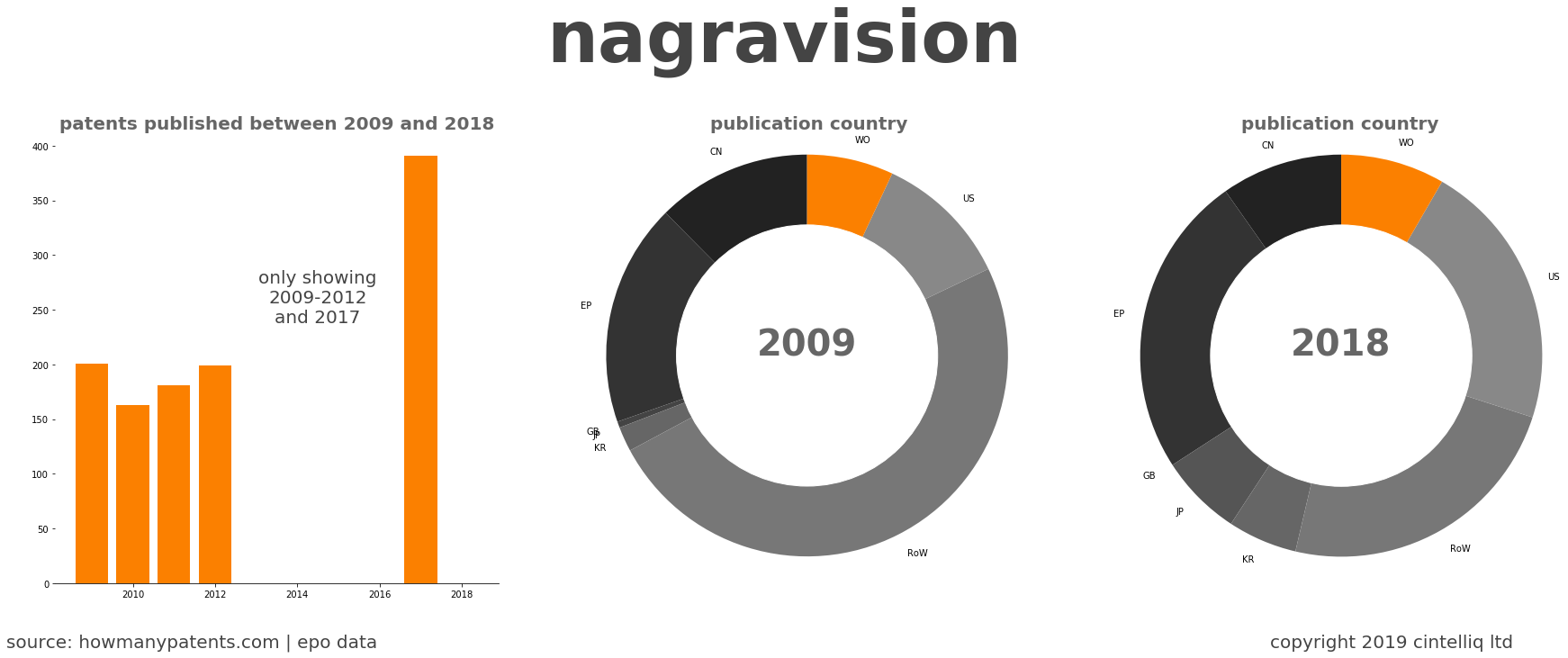 summary of patents for Nagravision