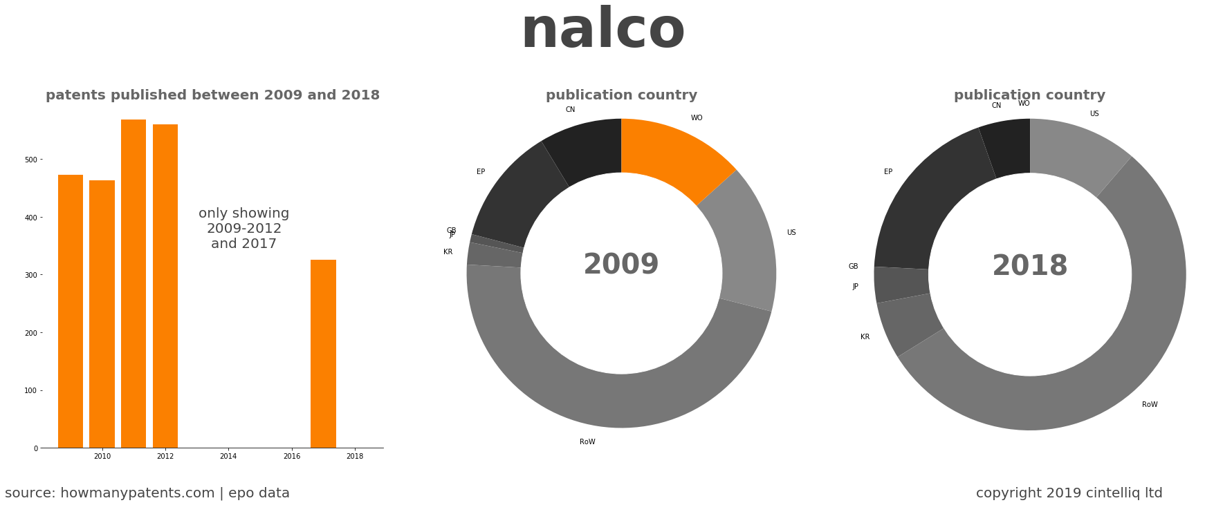summary of patents for Nalco