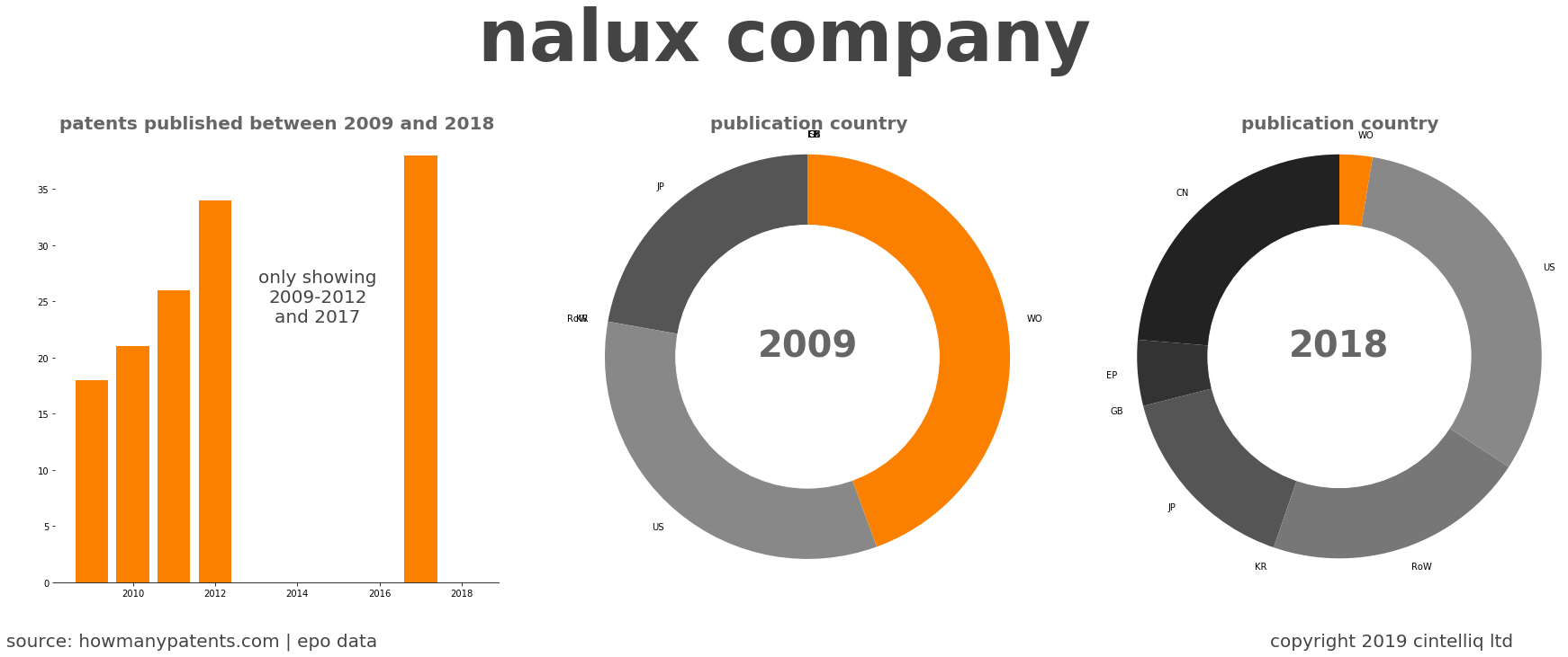 summary of patents for Nalux Company