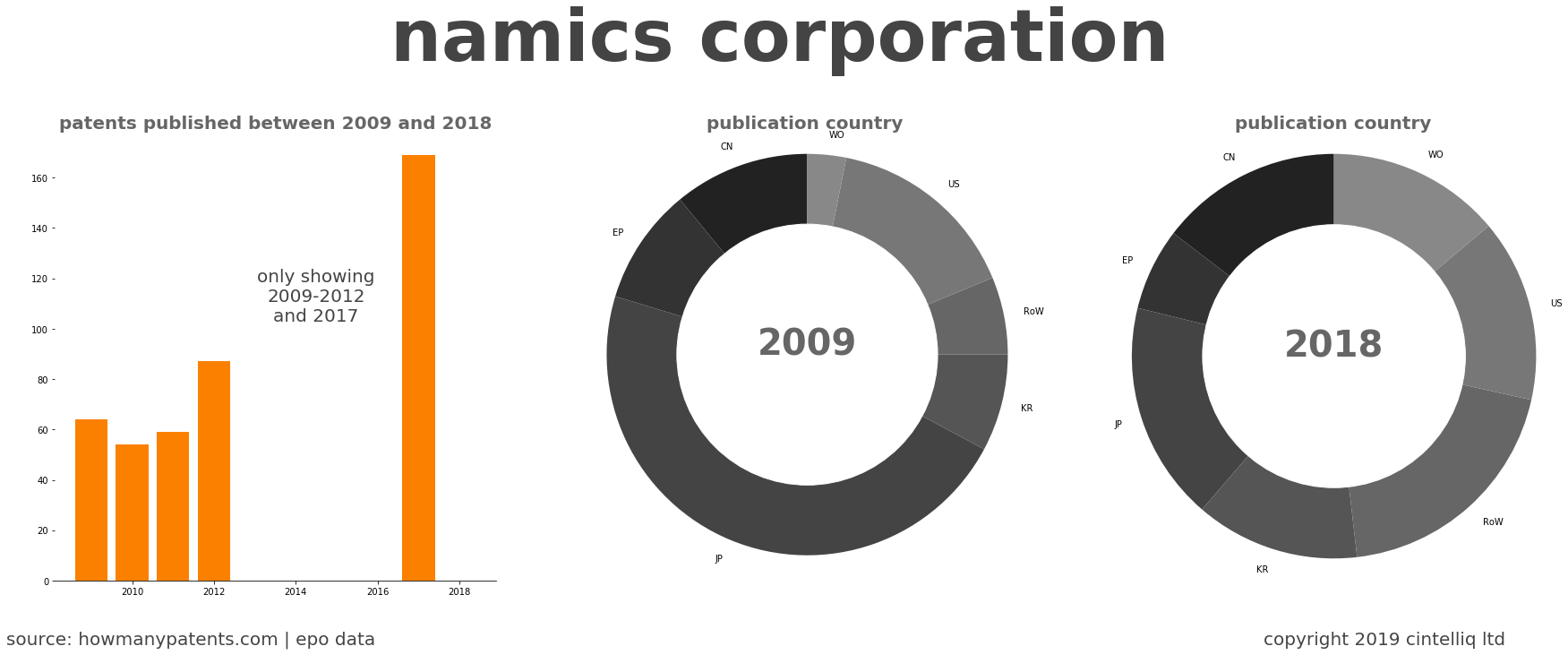 summary of patents for Namics Corporation