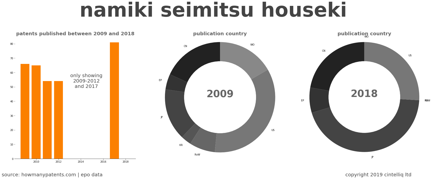 summary of patents for Namiki Seimitsu Houseki