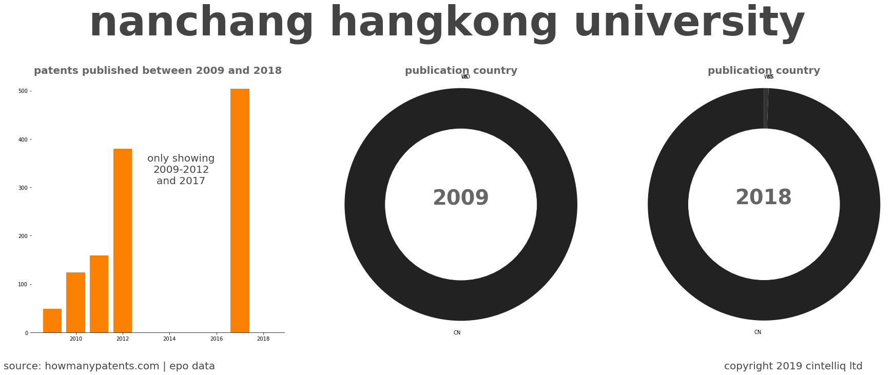 summary of patents for Nanchang Hangkong University