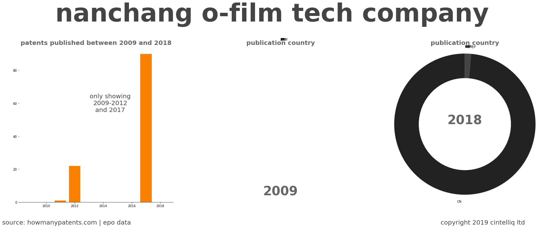 summary of patents for Nanchang O-Film Tech Company