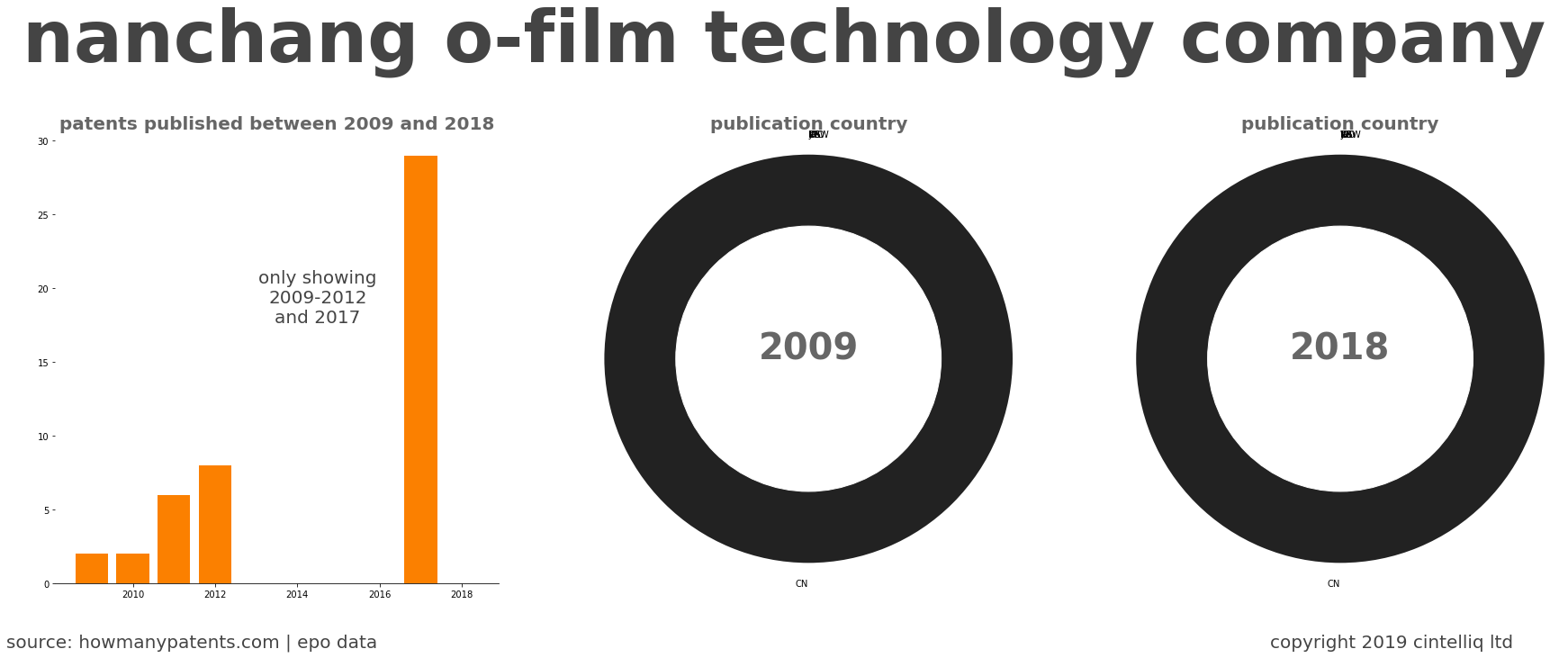 summary of patents for Nanchang O-Film Technology Company