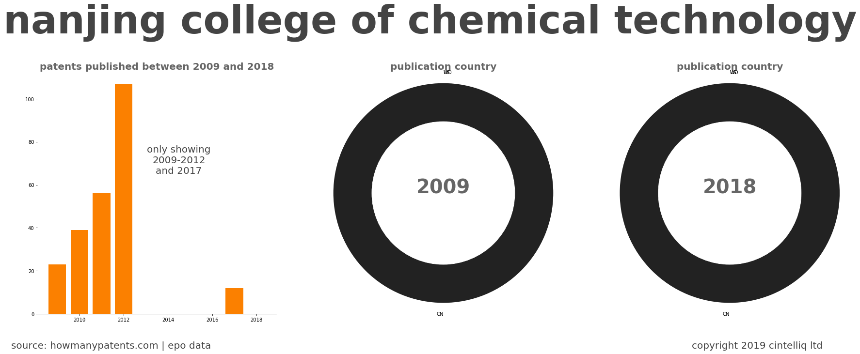 summary of patents for Nanjing College Of Chemical Technology