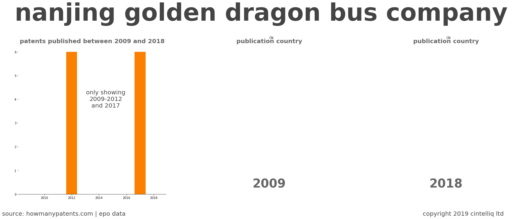 summary of patents for Nanjing Golden Dragon Bus Company