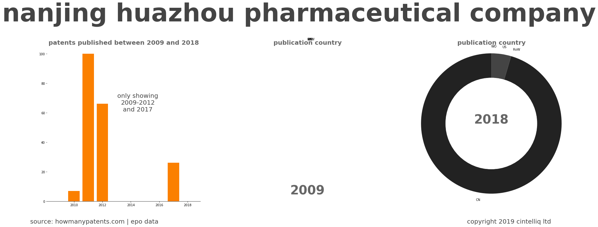 summary of patents for Nanjing Huazhou Pharmaceutical Company