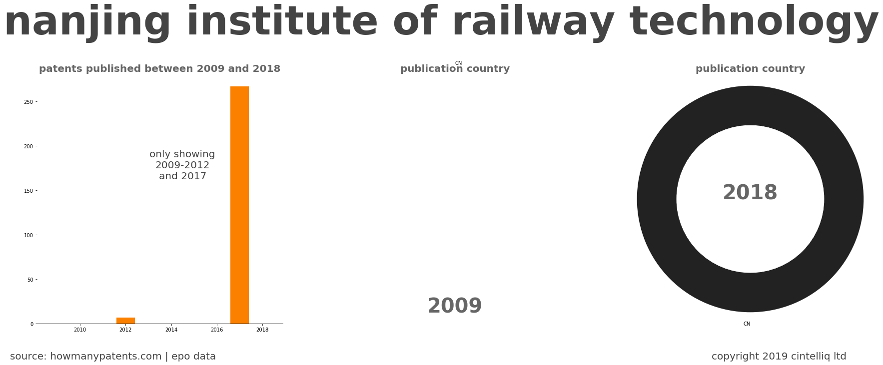summary of patents for Nanjing Institute Of Railway Technology