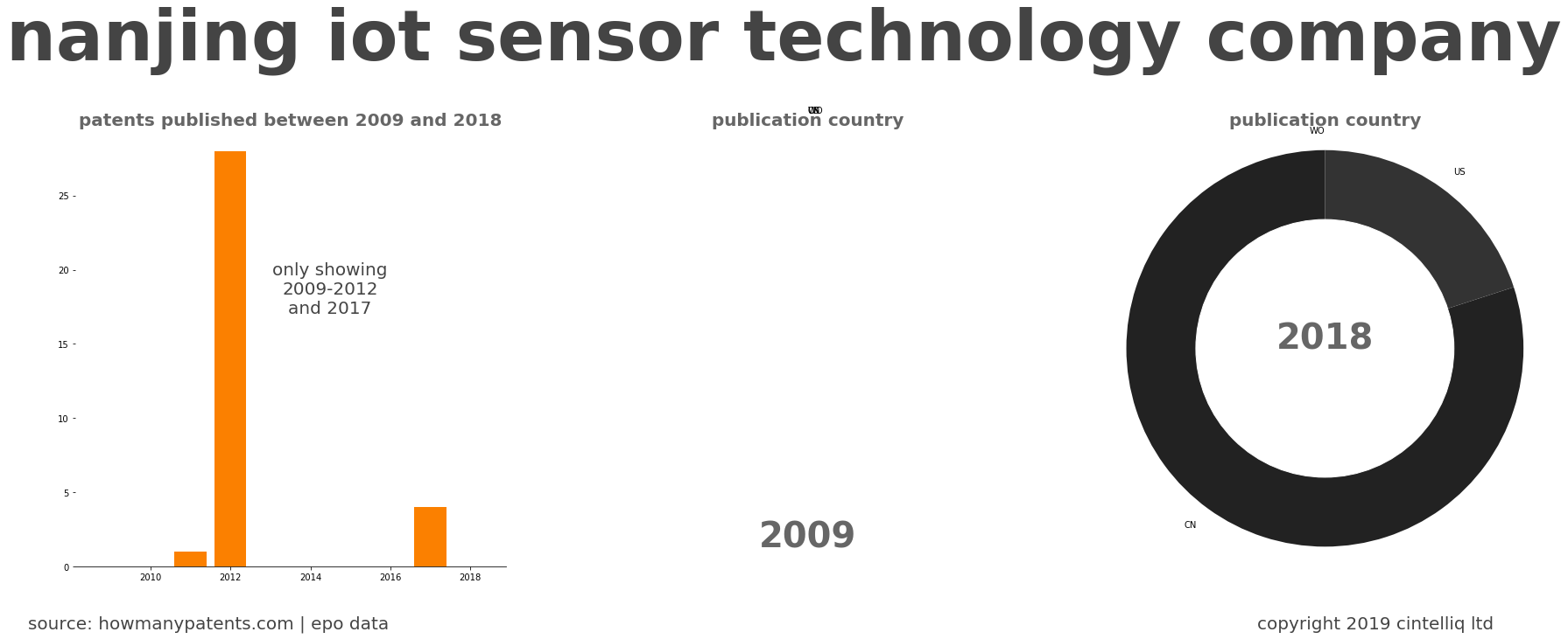 summary of patents for Nanjing Iot Sensor Technology Company