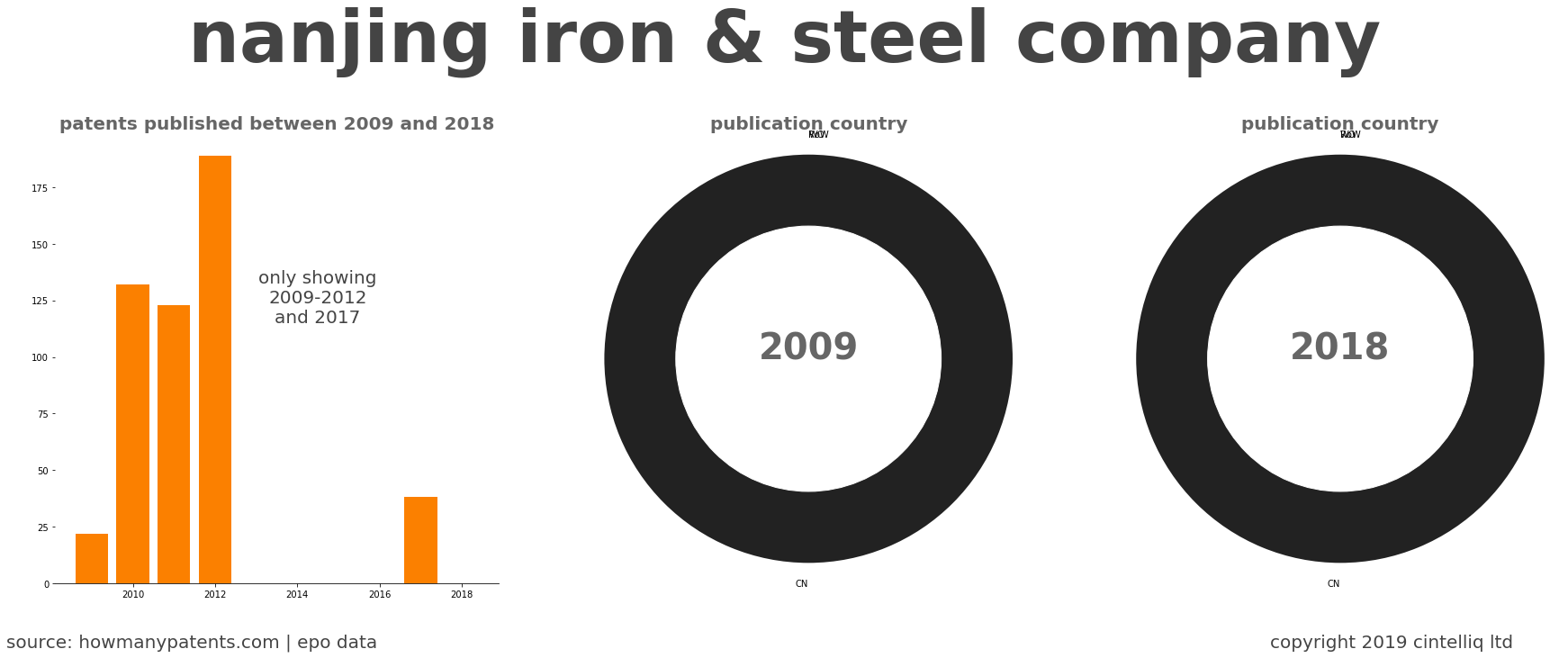 summary of patents for Nanjing Iron & Steel Company