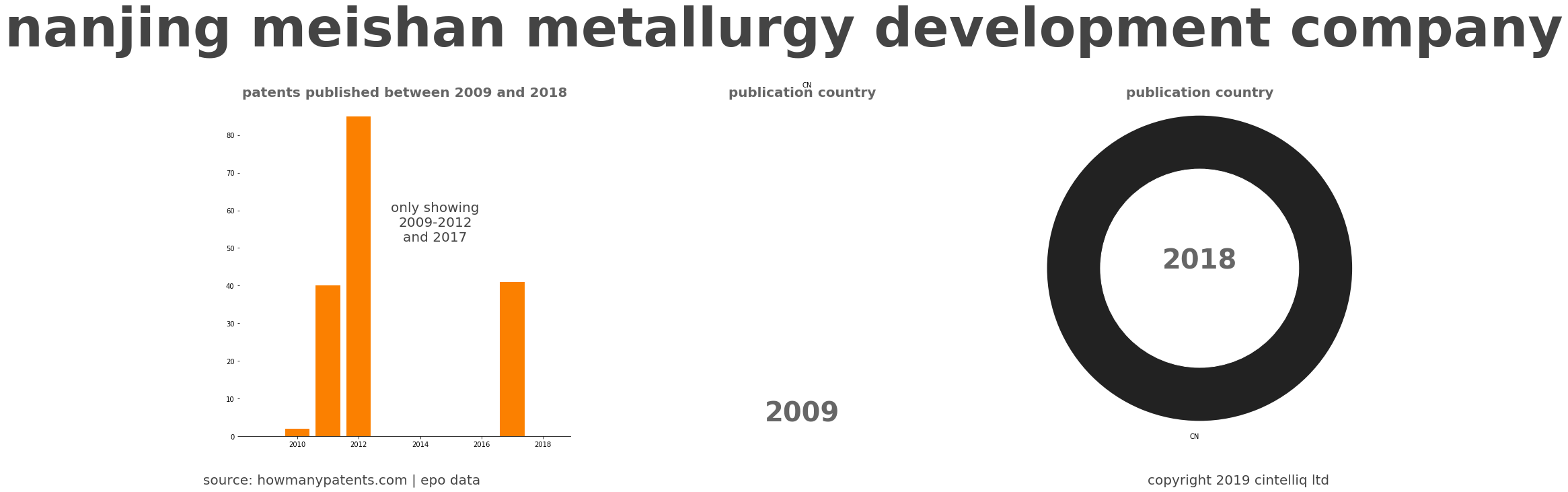 summary of patents for Nanjing Meishan Metallurgy Development Company
