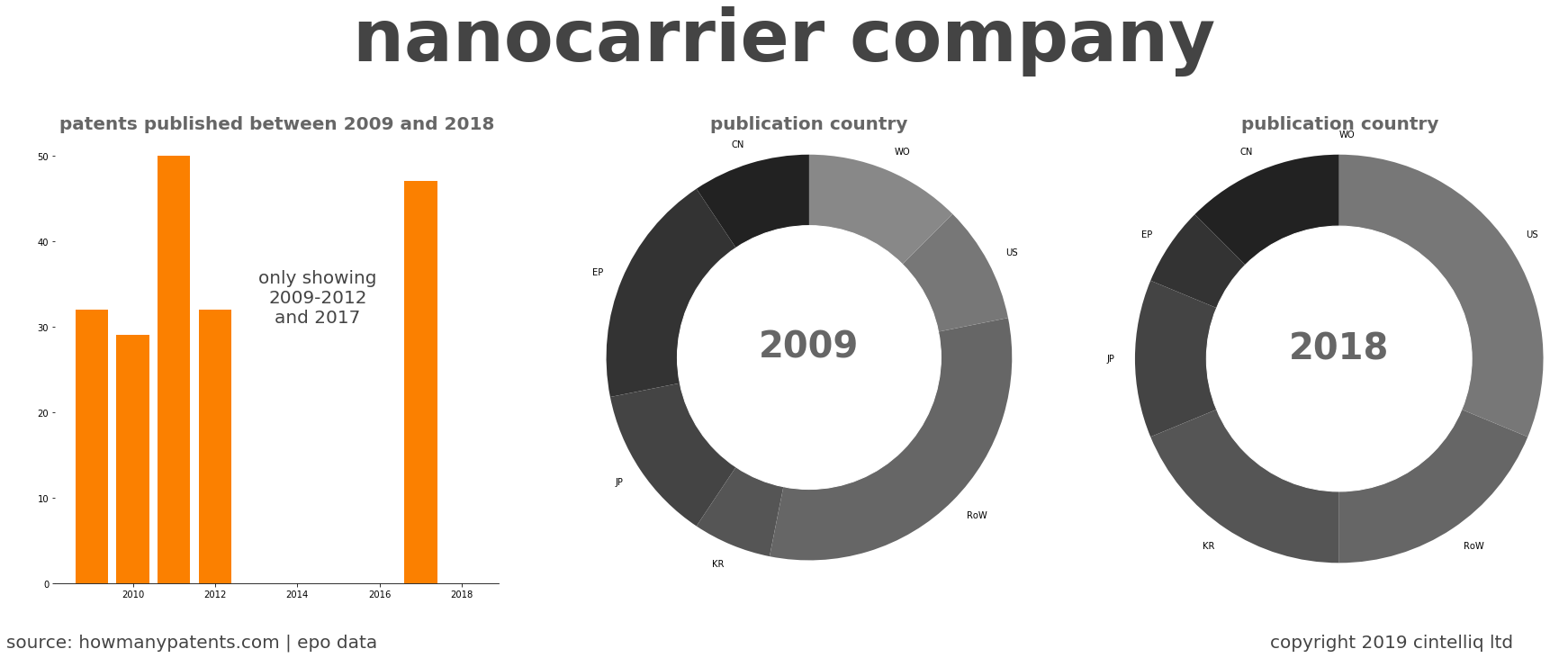 summary of patents for Nanocarrier Company